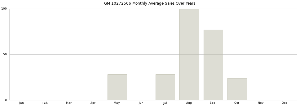 GM 10272506 monthly average sales over years from 2014 to 2020.