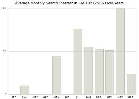 Monthly average search interest in GM 10272506 part over years from 2013 to 2020.