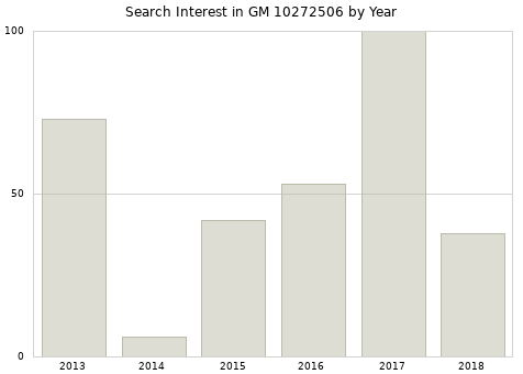Annual search interest in GM 10272506 part.