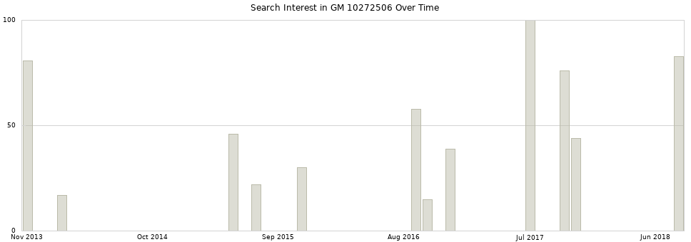 Search interest in GM 10272506 part aggregated by months over time.