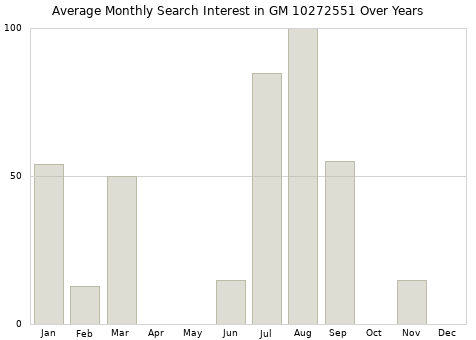 Monthly average search interest in GM 10272551 part over years from 2013 to 2020.