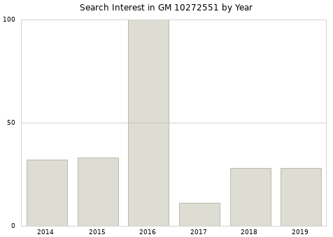 Annual search interest in GM 10272551 part.