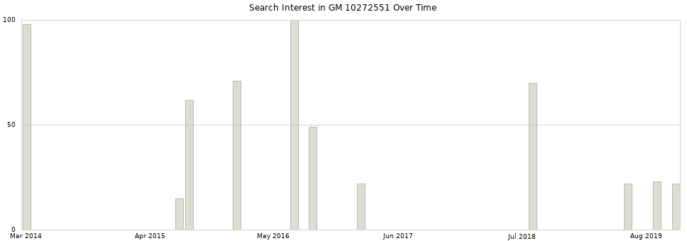 Search interest in GM 10272551 part aggregated by months over time.