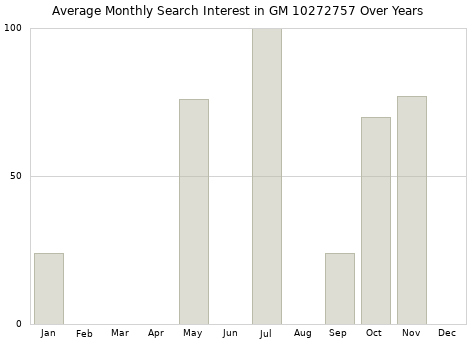 Monthly average search interest in GM 10272757 part over years from 2013 to 2020.