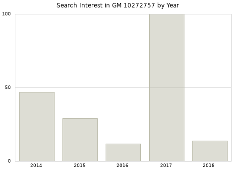 Annual search interest in GM 10272757 part.