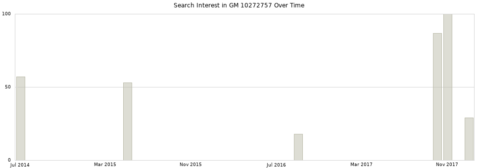 Search interest in GM 10272757 part aggregated by months over time.