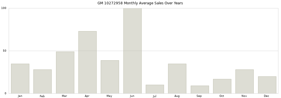 GM 10272958 monthly average sales over years from 2014 to 2020.