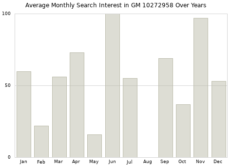 Monthly average search interest in GM 10272958 part over years from 2013 to 2020.