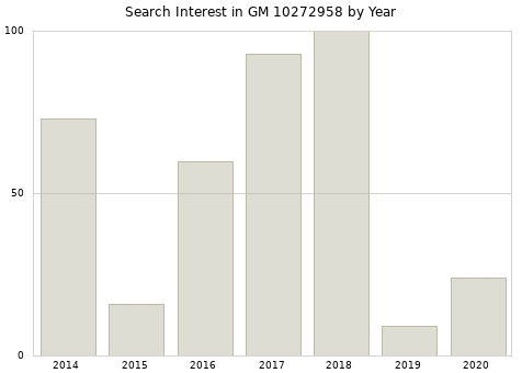 Annual search interest in GM 10272958 part.