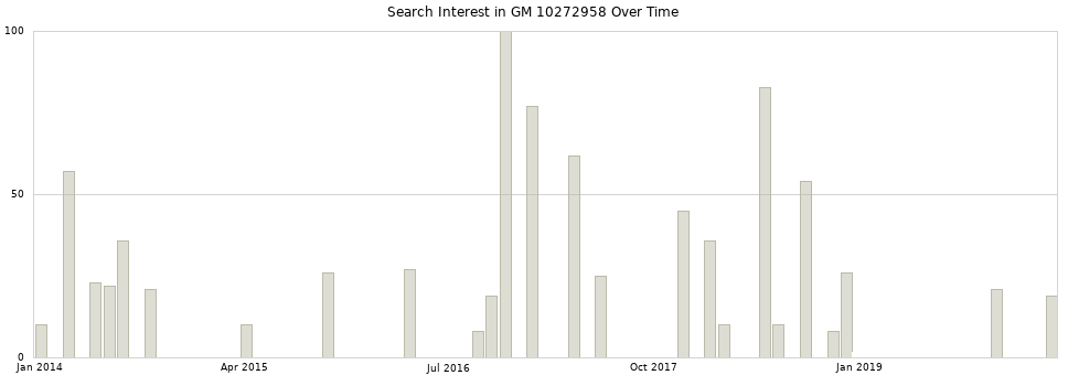Search interest in GM 10272958 part aggregated by months over time.