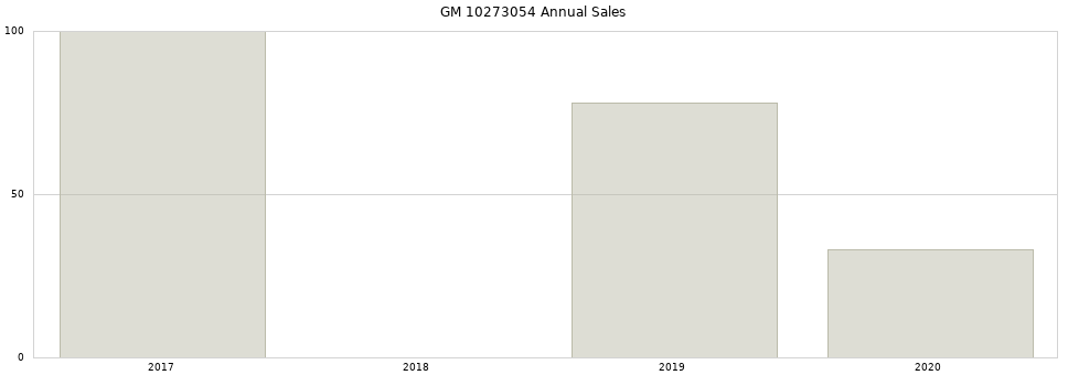 GM 10273054 part annual sales from 2014 to 2020.