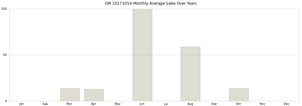 GM 10273054 monthly average sales over years from 2014 to 2020.