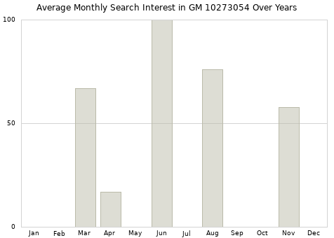 Monthly average search interest in GM 10273054 part over years from 2013 to 2020.
