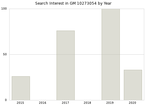 Annual search interest in GM 10273054 part.