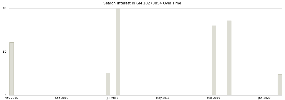 Search interest in GM 10273054 part aggregated by months over time.