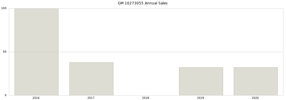 GM 10273055 part annual sales from 2014 to 2020.