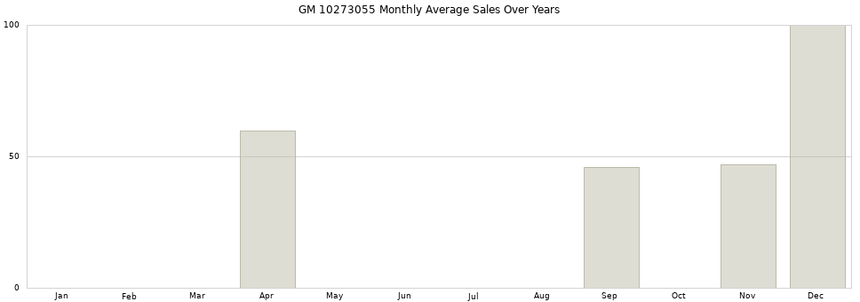 GM 10273055 monthly average sales over years from 2014 to 2020.
