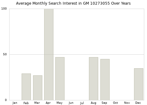 Monthly average search interest in GM 10273055 part over years from 2013 to 2020.