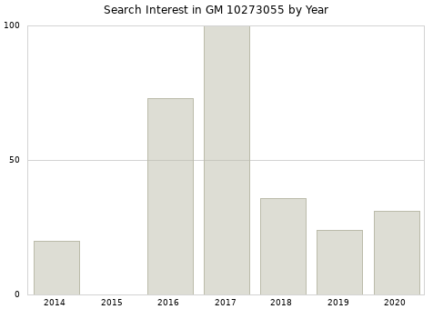 Annual search interest in GM 10273055 part.