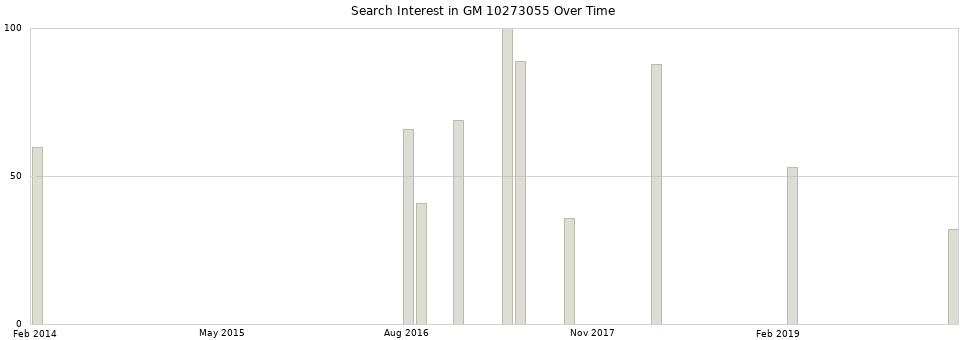 Search interest in GM 10273055 part aggregated by months over time.