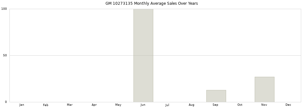 GM 10273135 monthly average sales over years from 2014 to 2020.