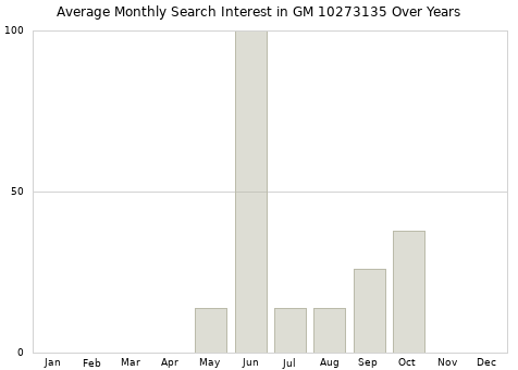 Monthly average search interest in GM 10273135 part over years from 2013 to 2020.