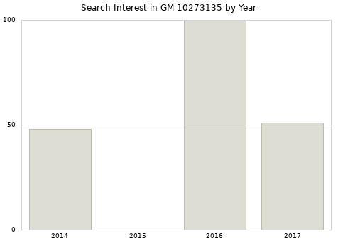 Annual search interest in GM 10273135 part.