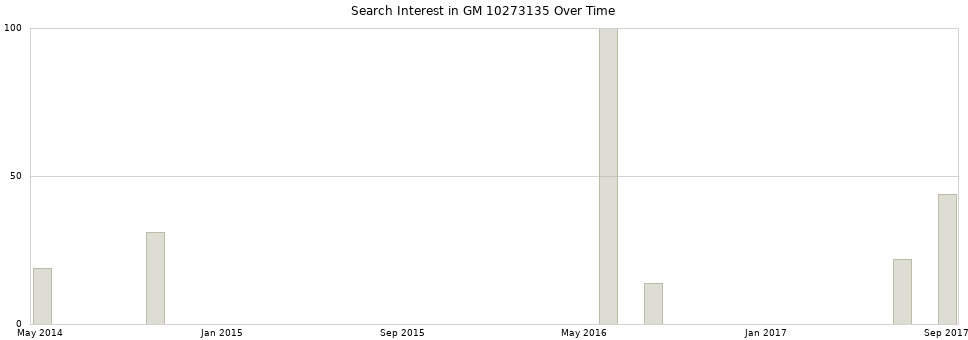 Search interest in GM 10273135 part aggregated by months over time.