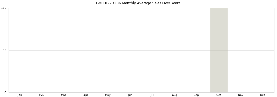 GM 10273236 monthly average sales over years from 2014 to 2020.