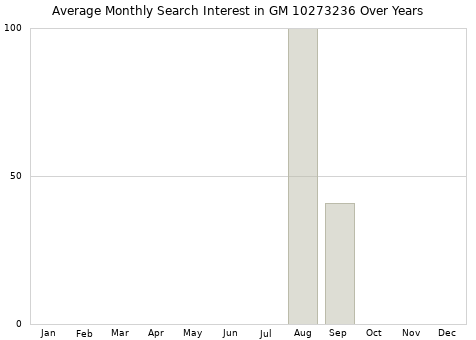 Monthly average search interest in GM 10273236 part over years from 2013 to 2020.