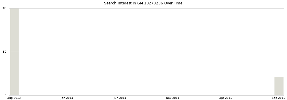 Search interest in GM 10273236 part aggregated by months over time.