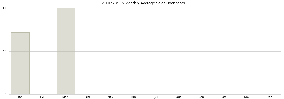GM 10273535 monthly average sales over years from 2014 to 2020.