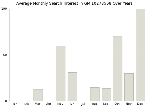 Monthly average search interest in GM 10273568 part over years from 2013 to 2020.