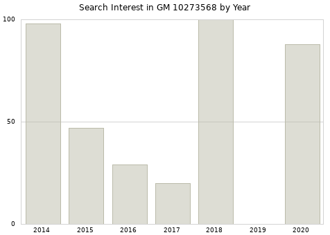 Annual search interest in GM 10273568 part.