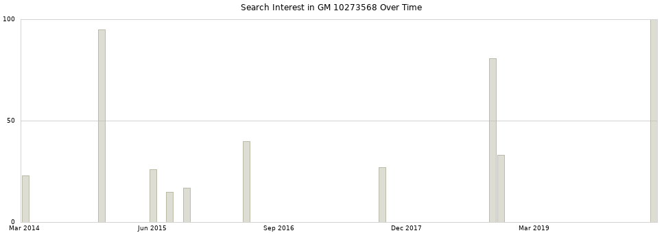 Search interest in GM 10273568 part aggregated by months over time.