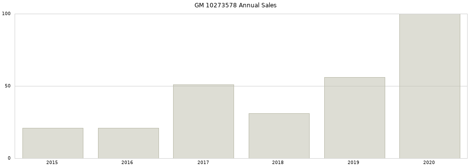 GM 10273578 part annual sales from 2014 to 2020.