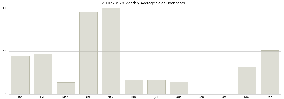 GM 10273578 monthly average sales over years from 2014 to 2020.