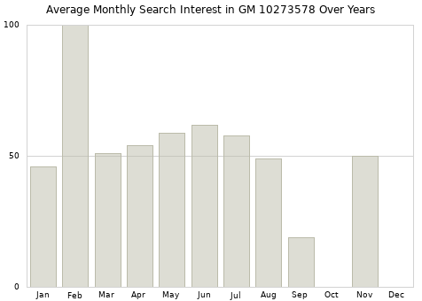 Monthly average search interest in GM 10273578 part over years from 2013 to 2020.
