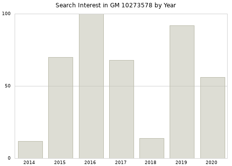 Annual search interest in GM 10273578 part.