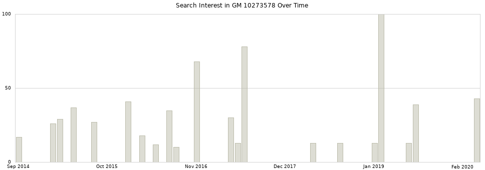 Search interest in GM 10273578 part aggregated by months over time.