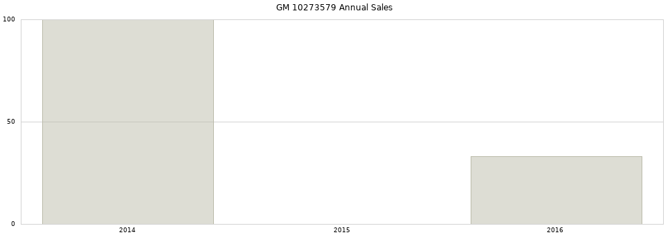 GM 10273579 part annual sales from 2014 to 2020.