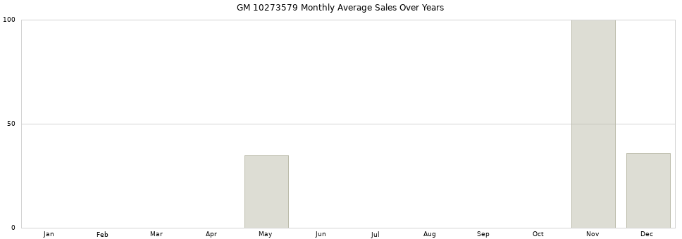 GM 10273579 monthly average sales over years from 2014 to 2020.