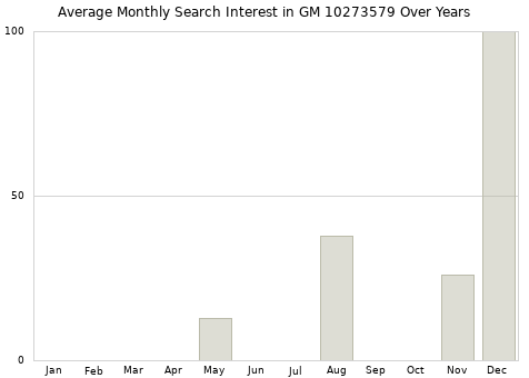 Monthly average search interest in GM 10273579 part over years from 2013 to 2020.