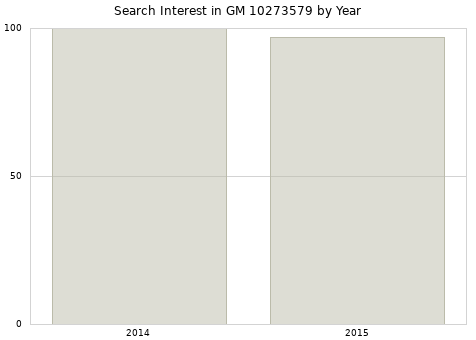 Annual search interest in GM 10273579 part.