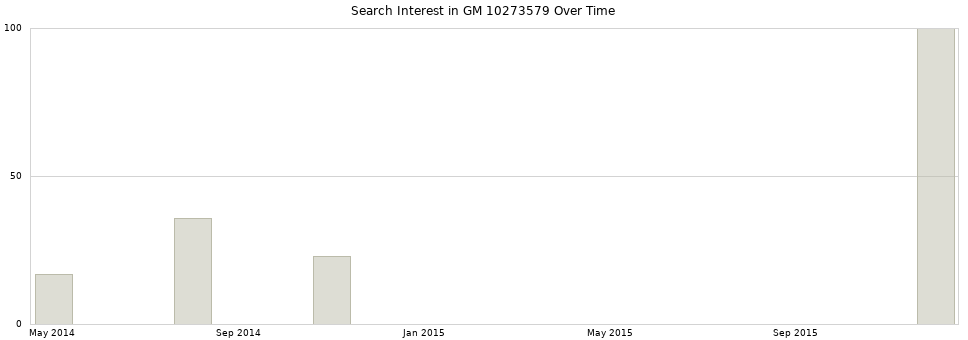 Search interest in GM 10273579 part aggregated by months over time.