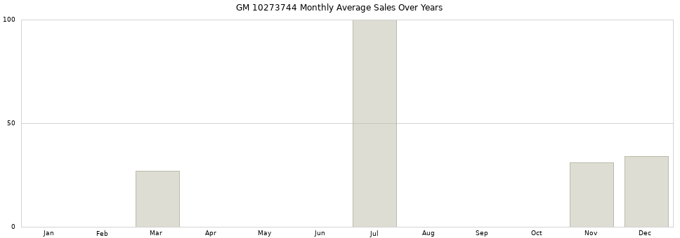 GM 10273744 monthly average sales over years from 2014 to 2020.