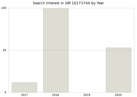 Annual search interest in GM 10273744 part.
