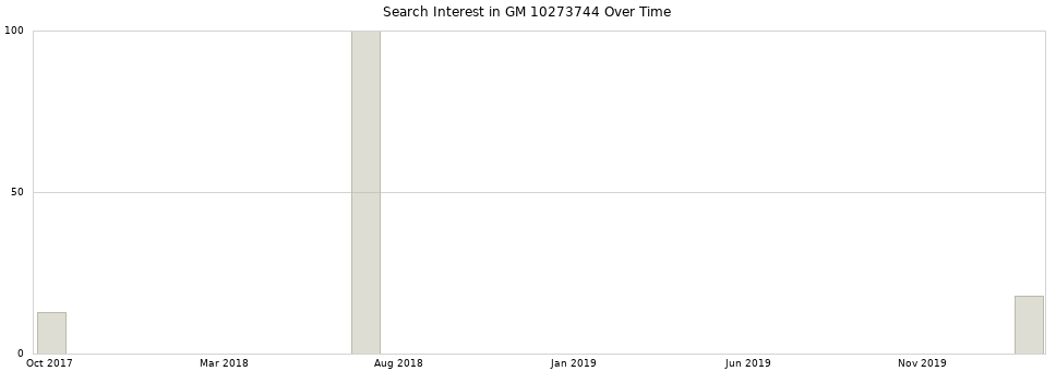 Search interest in GM 10273744 part aggregated by months over time.