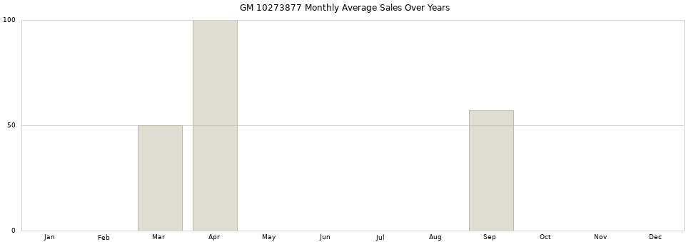 GM 10273877 monthly average sales over years from 2014 to 2020.