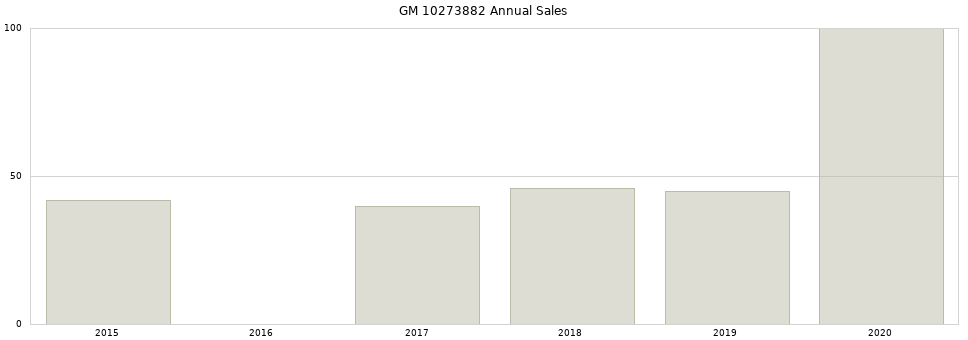 GM 10273882 part annual sales from 2014 to 2020.